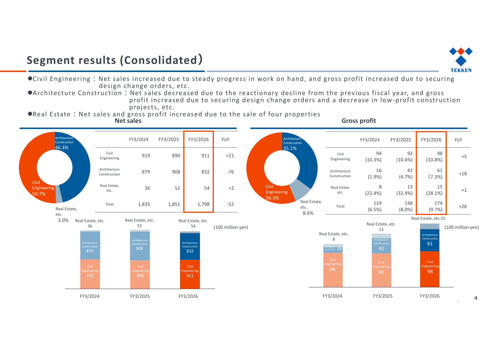 Segment results (consolidated) for FY3/2026: net sales and gross profit by Civil Engineering, Architecture Construction and Real Estate, etc.