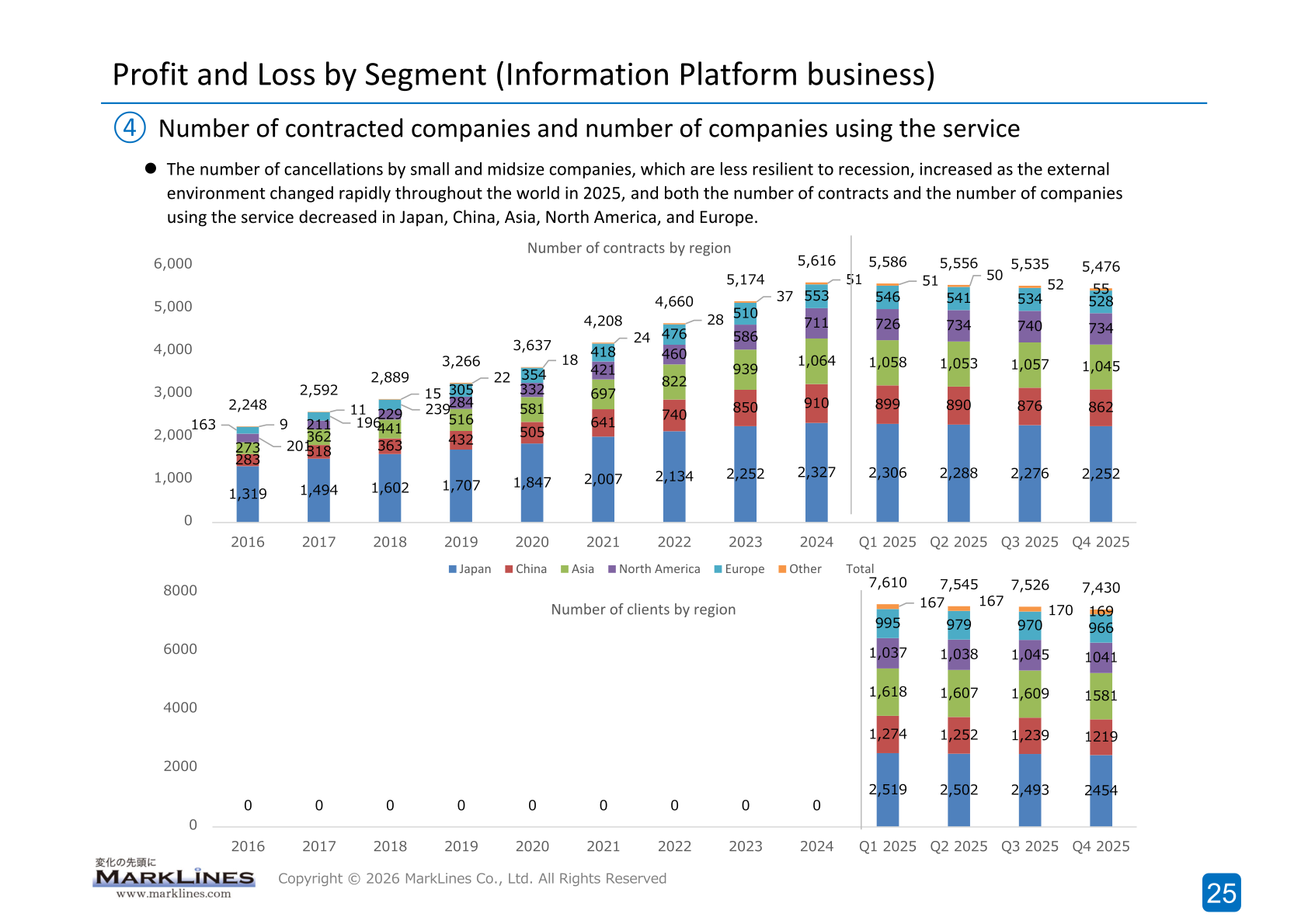 Stacked bar charts of the number of Information Platform contracts by region from 2016 to Q4 2025 and the number of clients by region in 2025
