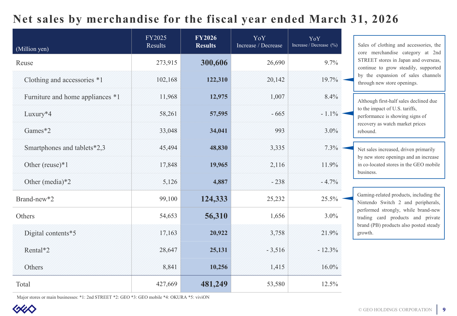 Net sales by merchandise for the fiscal year ended March 31, 2026
