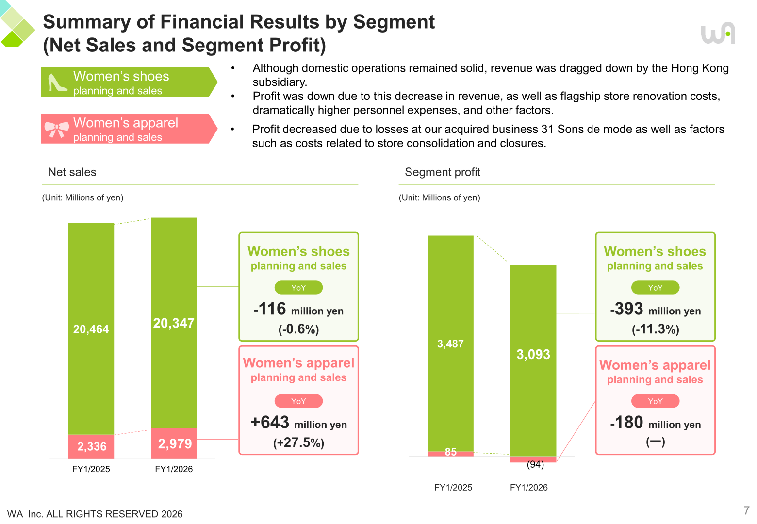 Bar charts of net sales and segment profit for the Women's shoes planning and sales and Women's apparel planning and sales segments, FY1/2025 vs FY1/2026