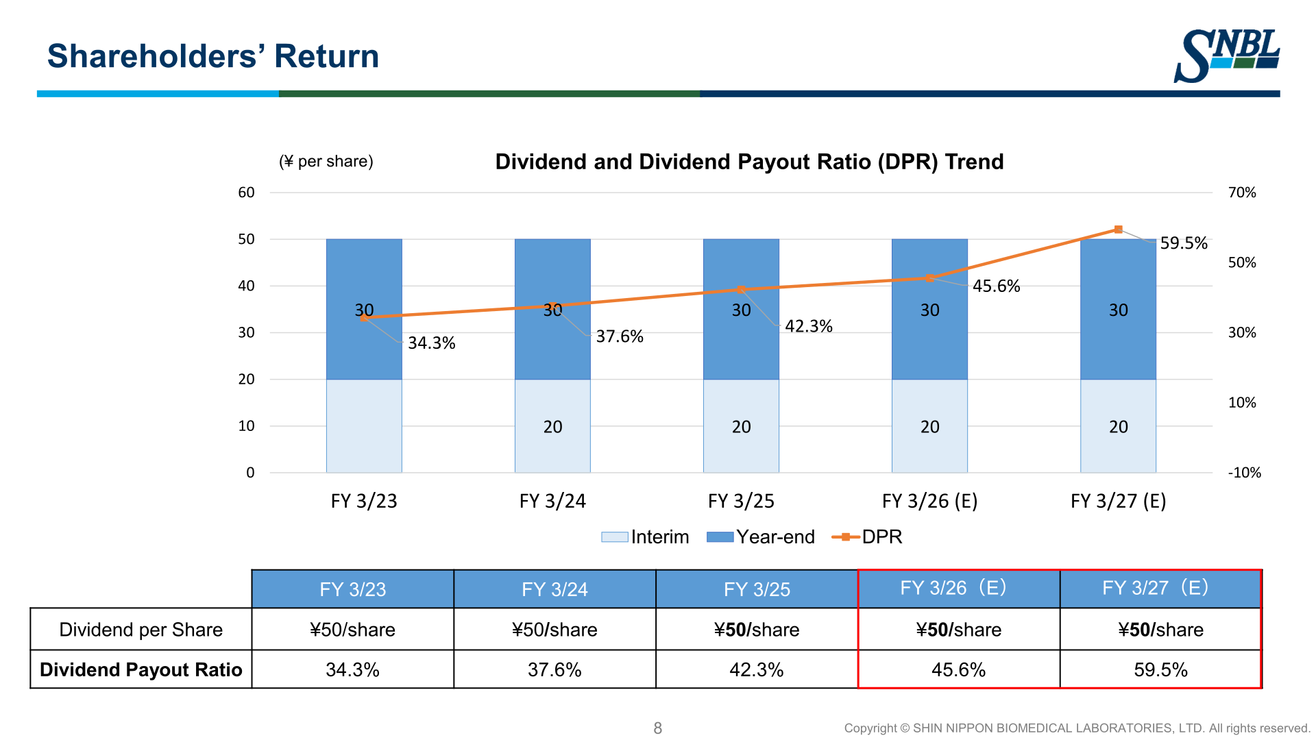 Dividend and dividend payout ratio trend