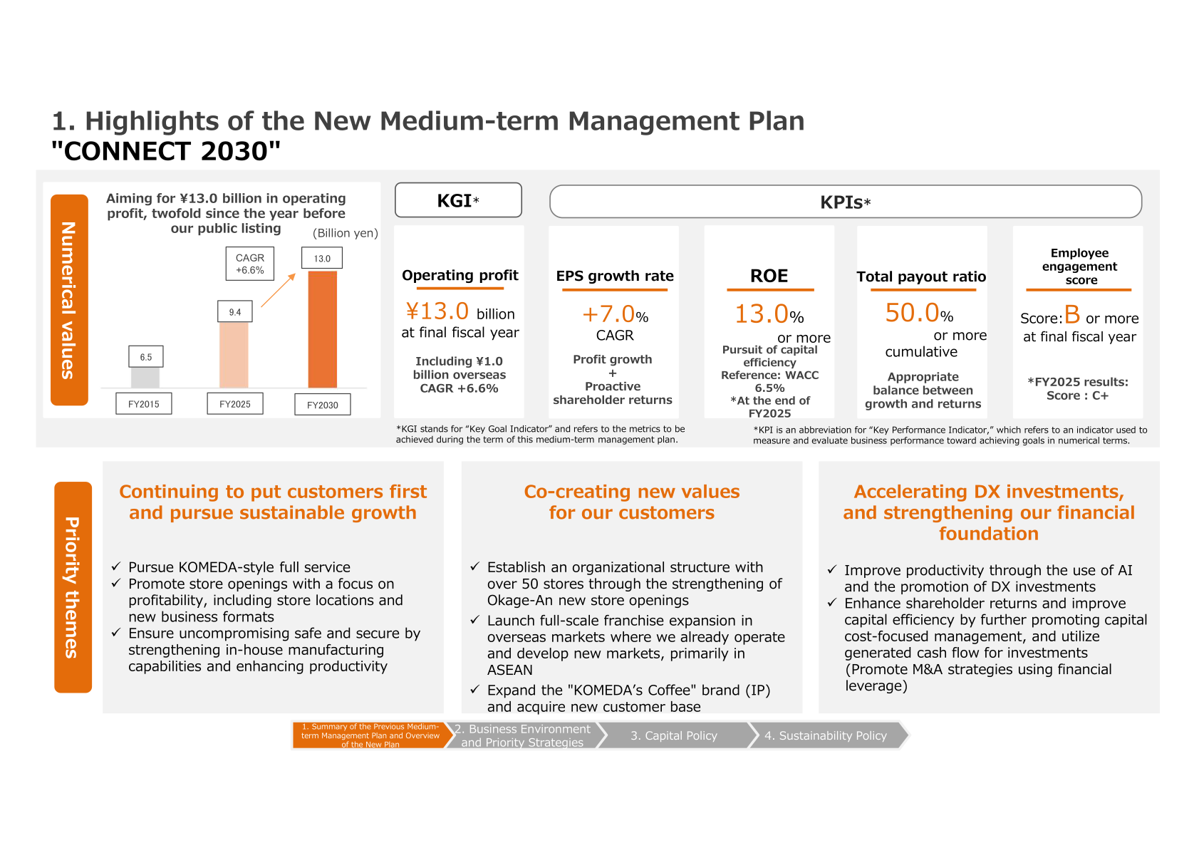Highlights of the new Medium-term Management Plan CONNECT 2030: KGI, KPIs and priority themes