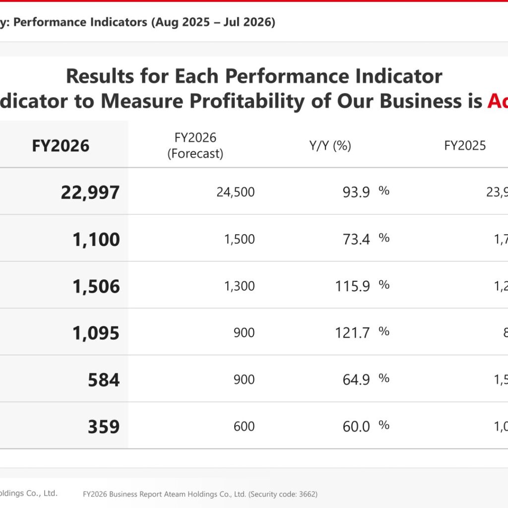 Ateam Holdings (3662): FY2025 Results Summary — Revenue and Profit Down as Customer Acquisition Competition and Crypto Asset Prices Weigh; D2C Supports Digital Marketing