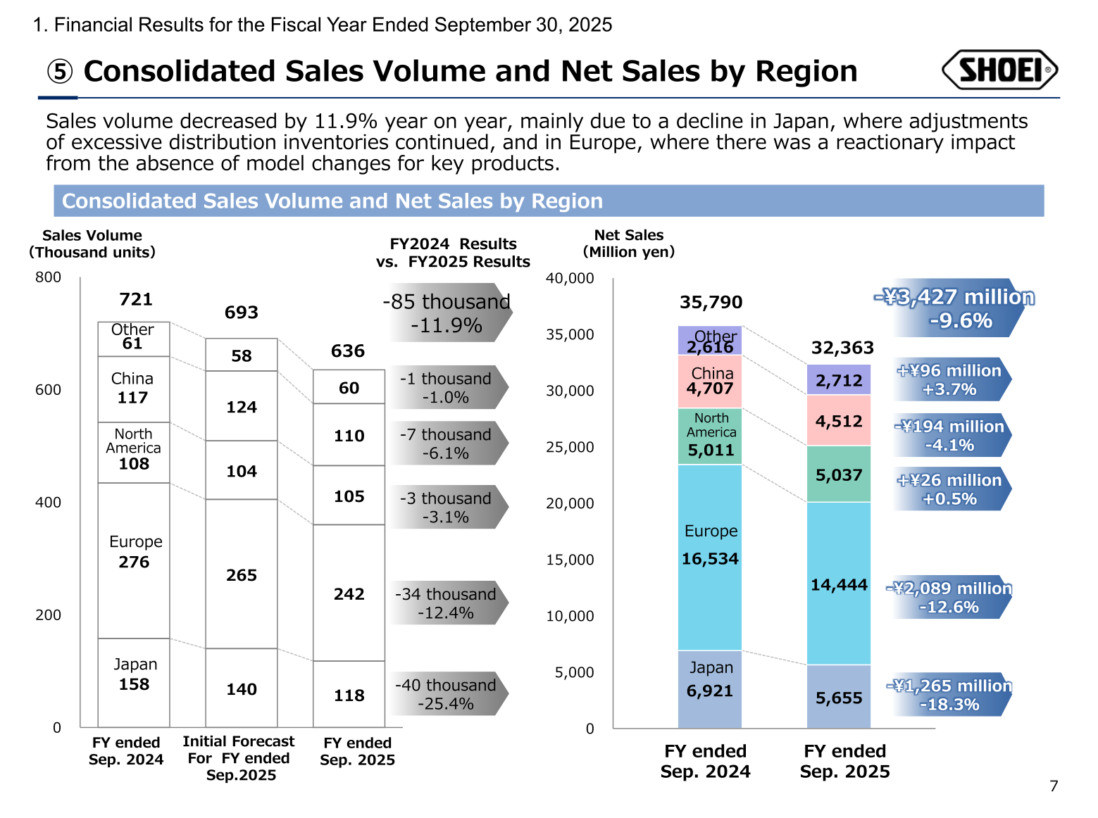 Bar charts showing SHOEI consolidated sales volume and net sales by region for FY ended Sep. 2024 vs FY ended Sep. 2025