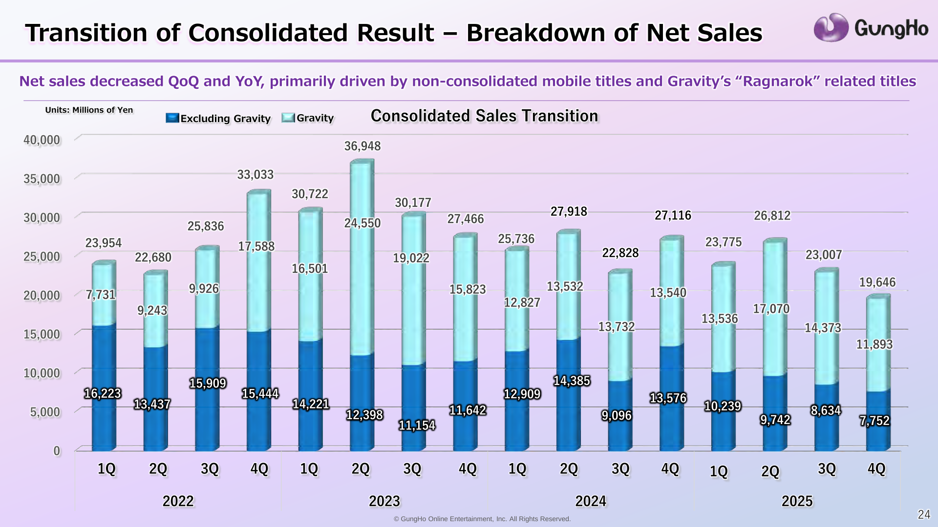 Stacked bar chart of GungHo consolidated quarterly net sales from 2022 to 2025, split between sales excluding Gravity and Gravity