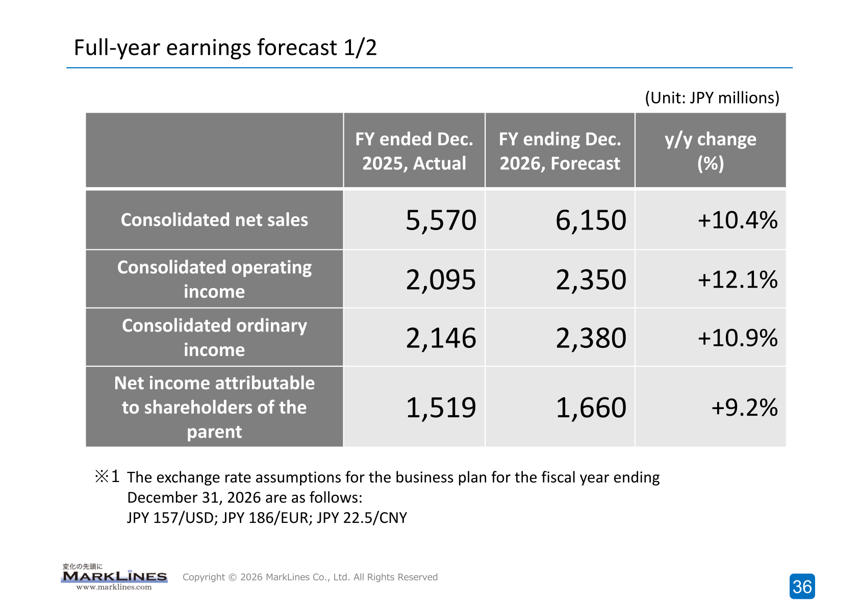 Full-year earnings forecast table for the fiscal year ending December 2026 compared with fiscal 2025 actuals
