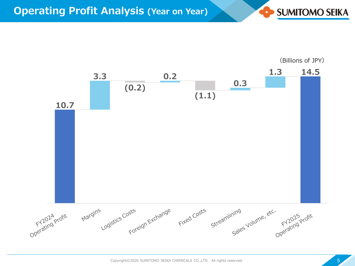 Sumitomo Seika operating profit bridge from FY2024 10.7 billion JPY to FY2025 14.5 billion JPY by factor