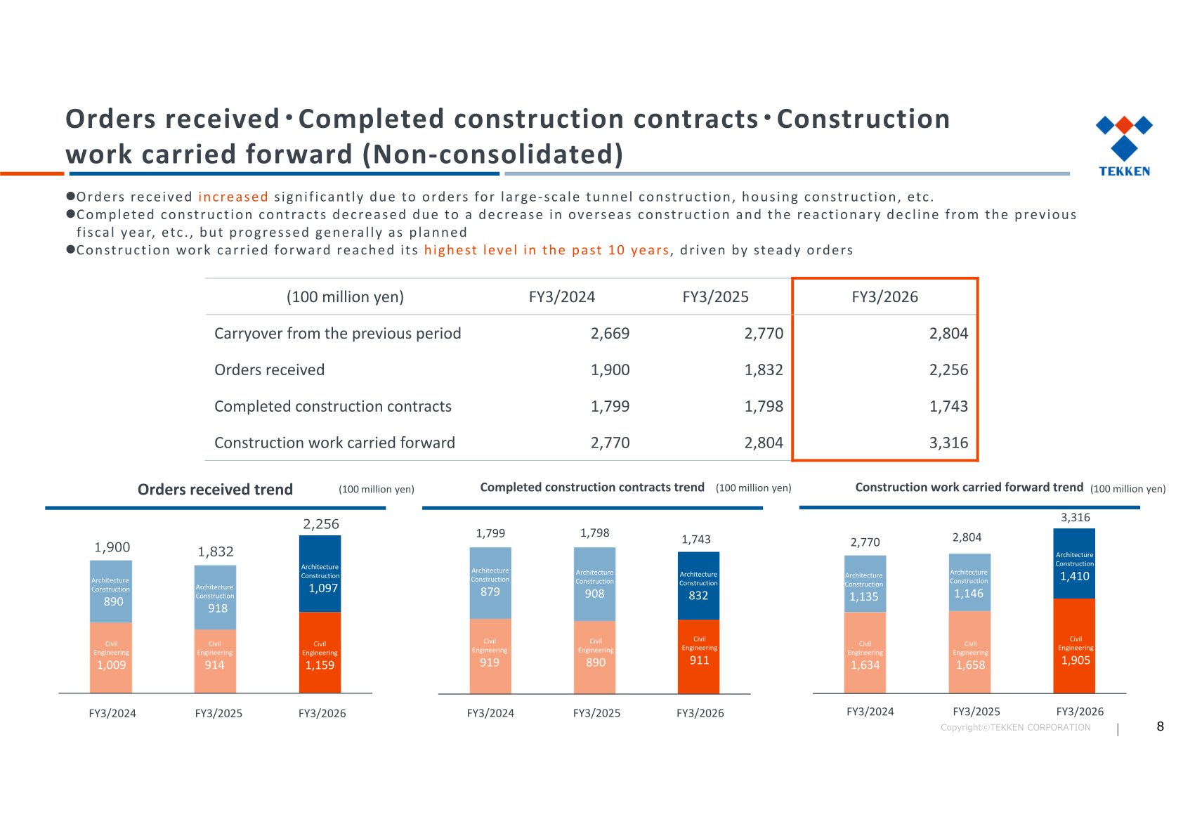 Trends in orders received, completed construction contracts and construction work carried forward (non-consolidated)