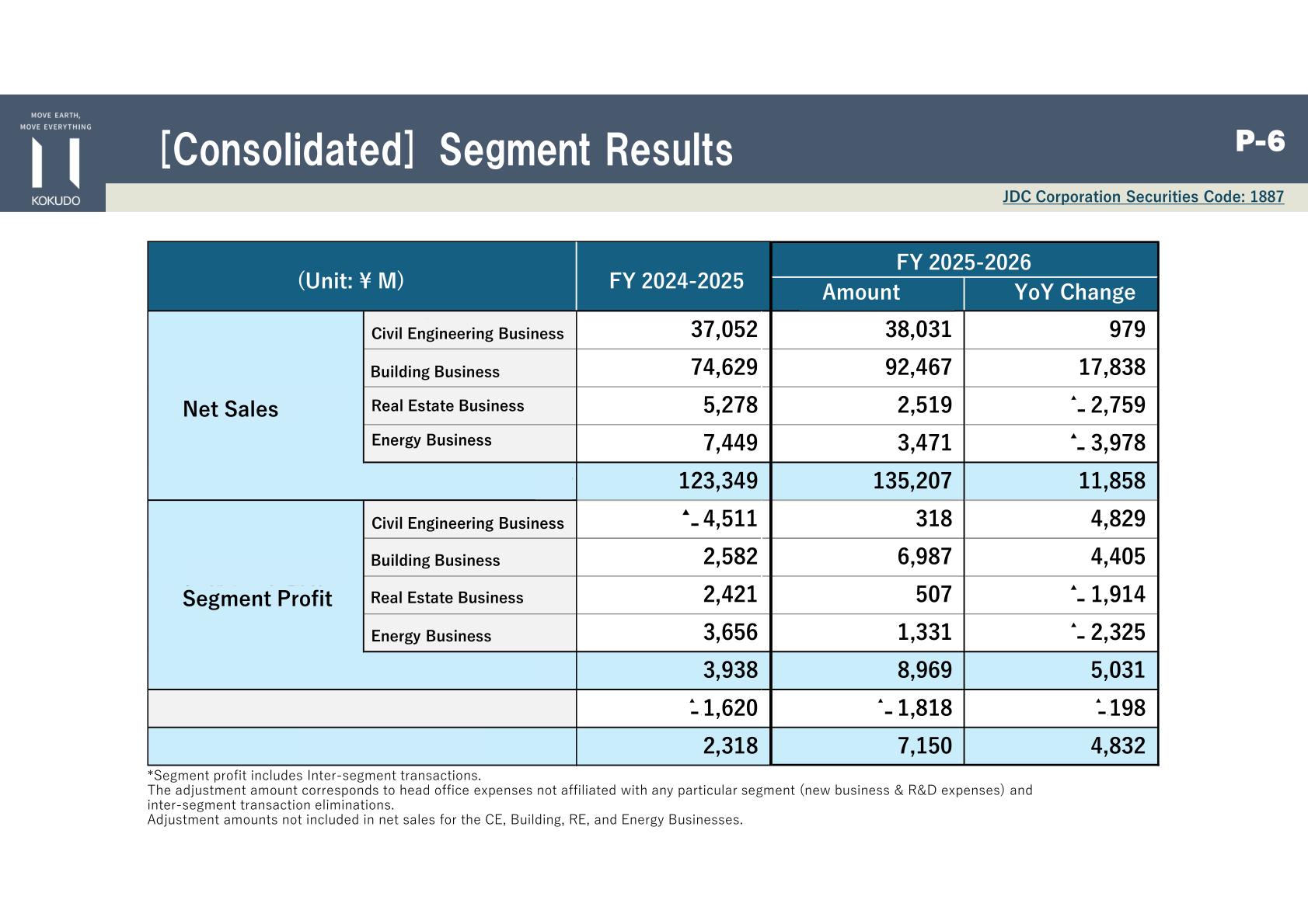 Consolidated segment results table showing net sales and segment profit by business for FY 2024-2025 and FY 2025-2026