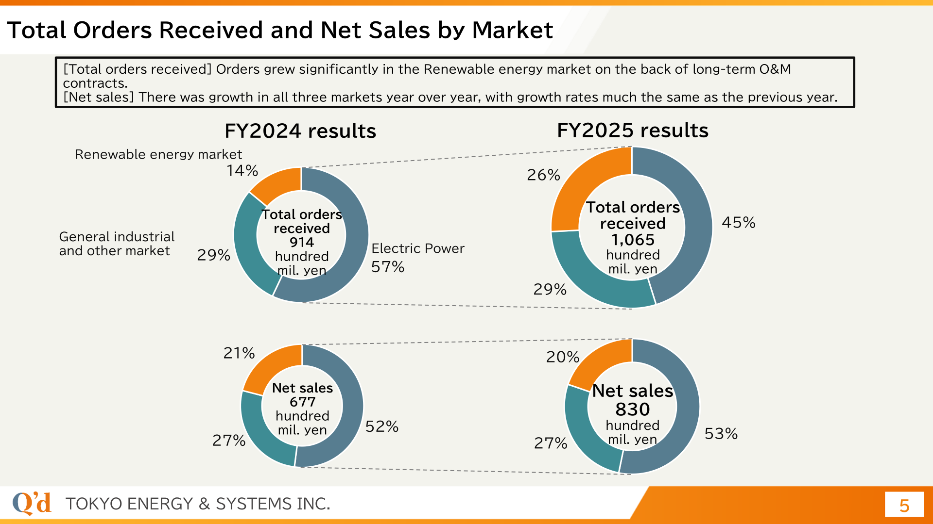Donut charts showing the market mix of total orders received and net sales for FY2024 and FY2025