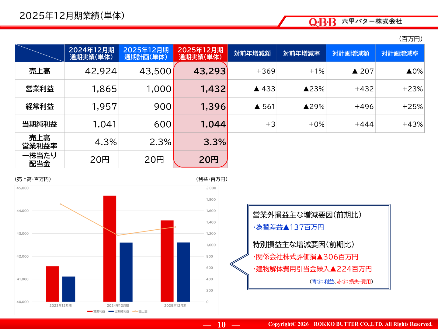 Profit and loss summary table for the FY ended December 2025 results (non-consolidated)