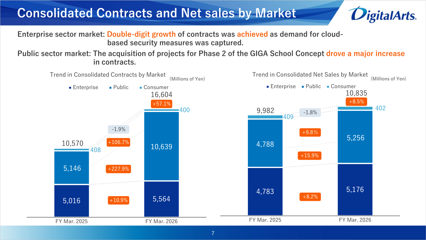 Trend in consolidated contracts and net sales by market for FY Mar. 2025 and FY Mar. 2026