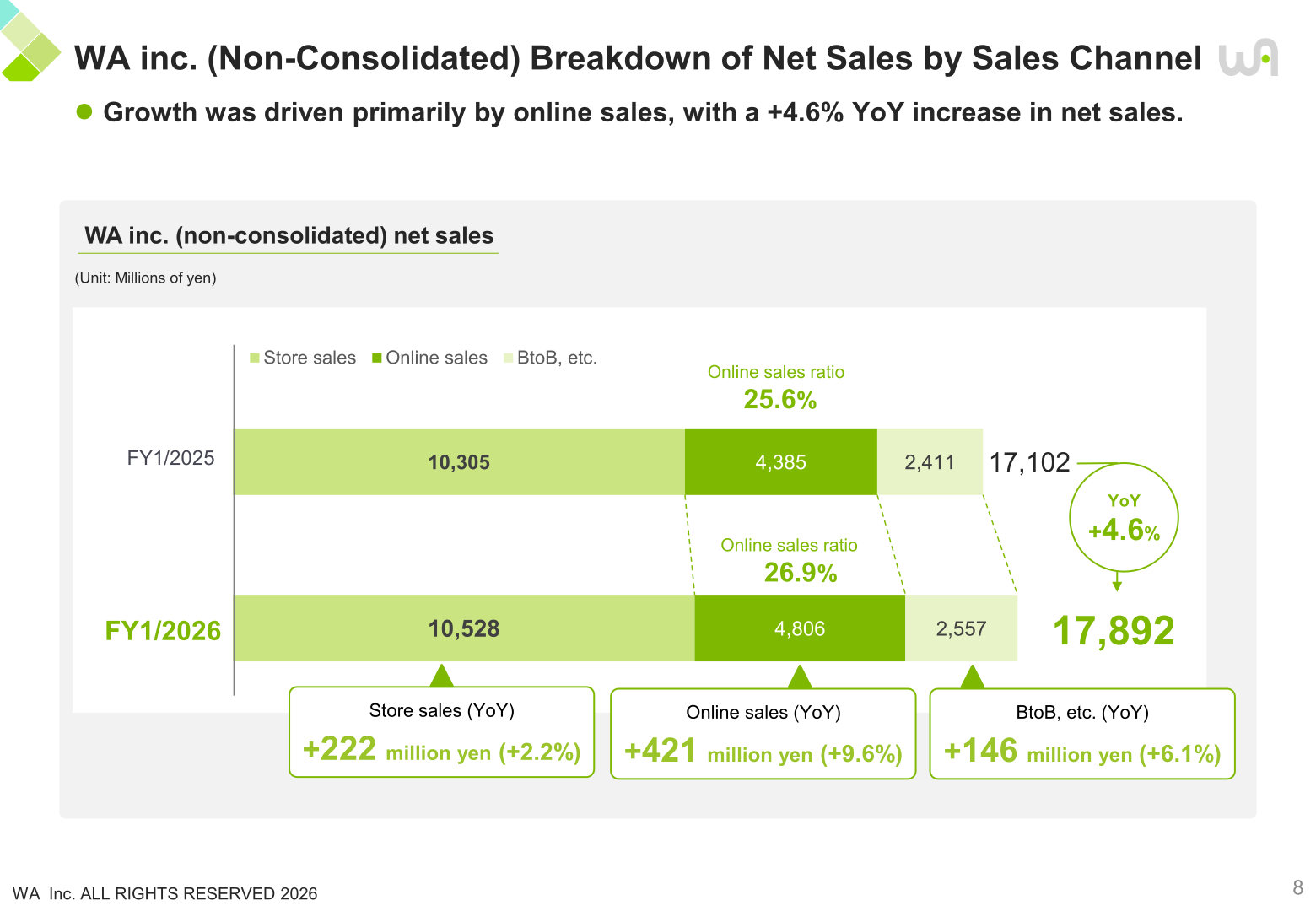 Stacked bar chart of WA inc. (non-consolidated) net sales by sales channel (store, online, BtoB) for FY1/2025 and FY1/2026, with online sales ratio