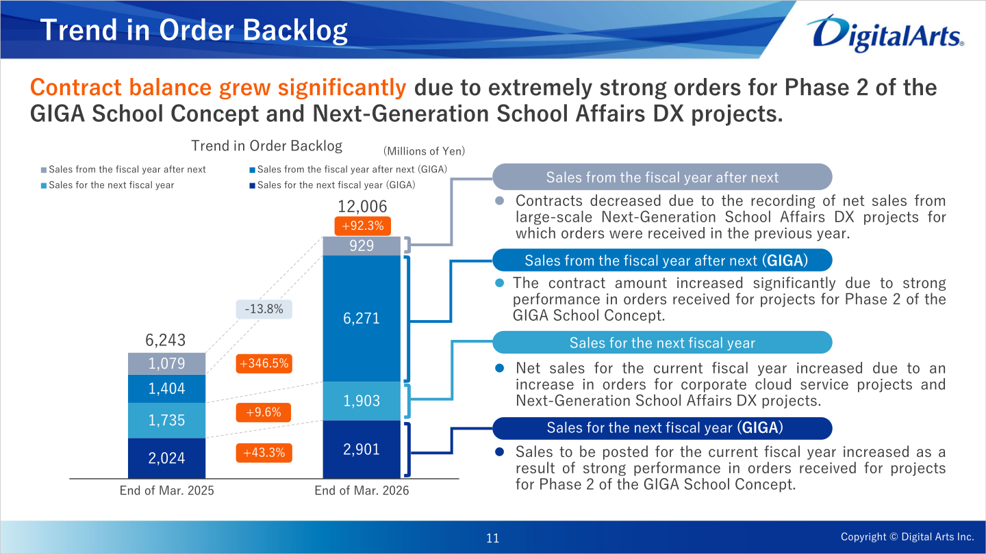 Trend in order backlog at the end of March 2025 and the end of March 2026
