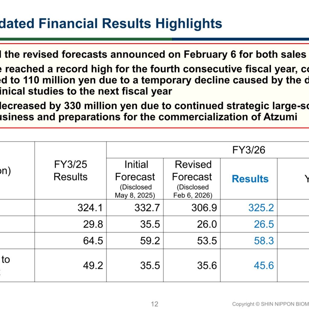 Shin Nippon Biomedical Laboratories (2395): FY2025 Results Summary — Record Revenue and Record Nonclinical Order Intake, Profit Down on Atzumi Costs
