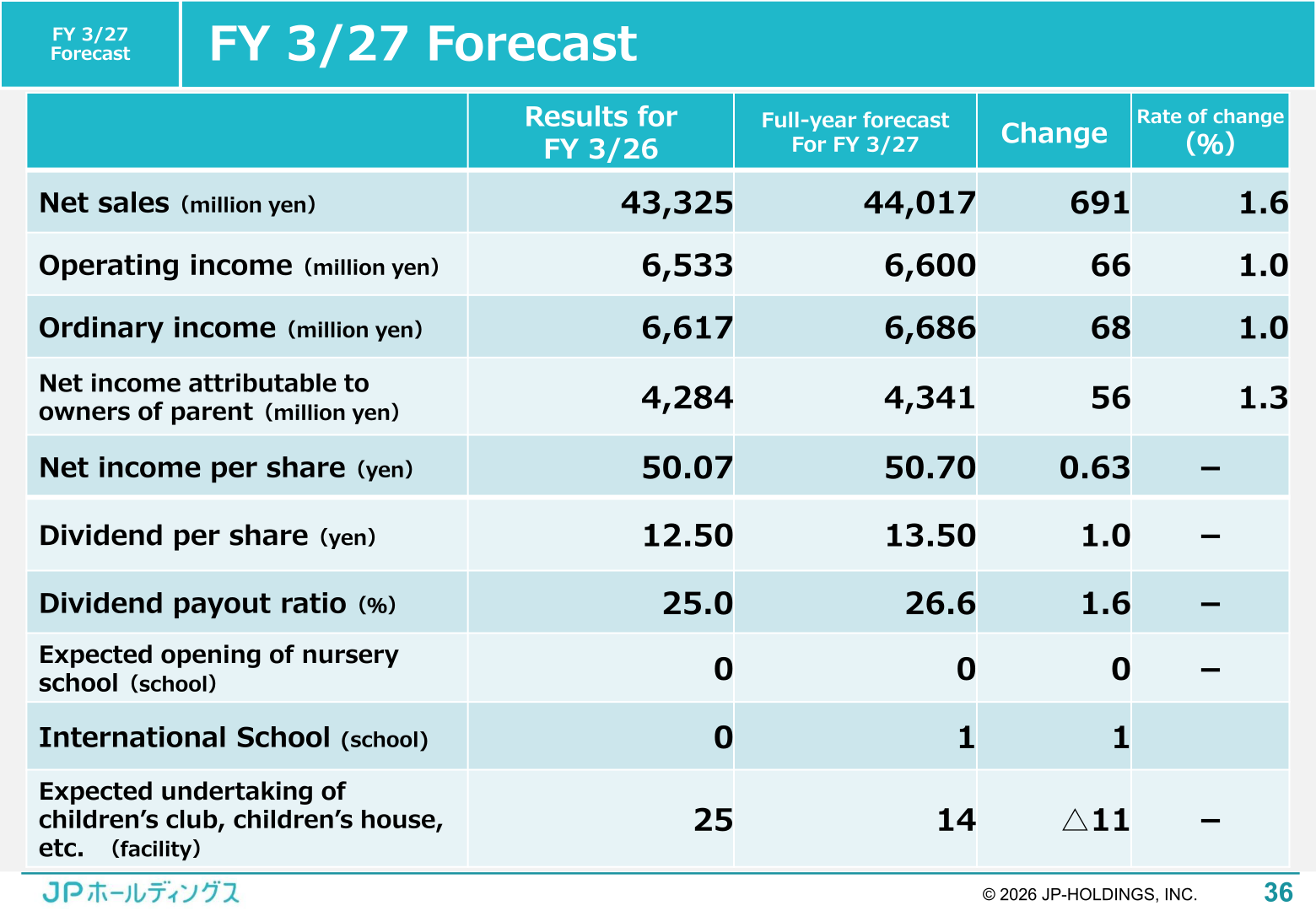 FY 3/27 full-year forecast compared with FY 3/26 results