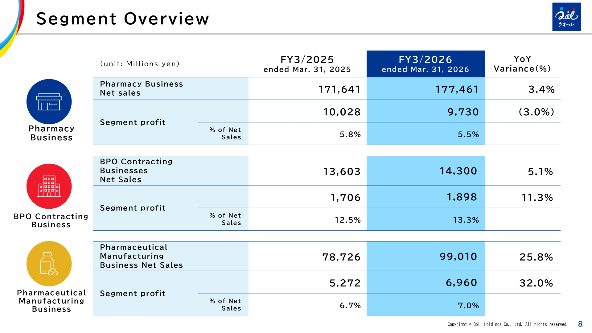 Segment overview for FY3/2026 by net sales and segment profit