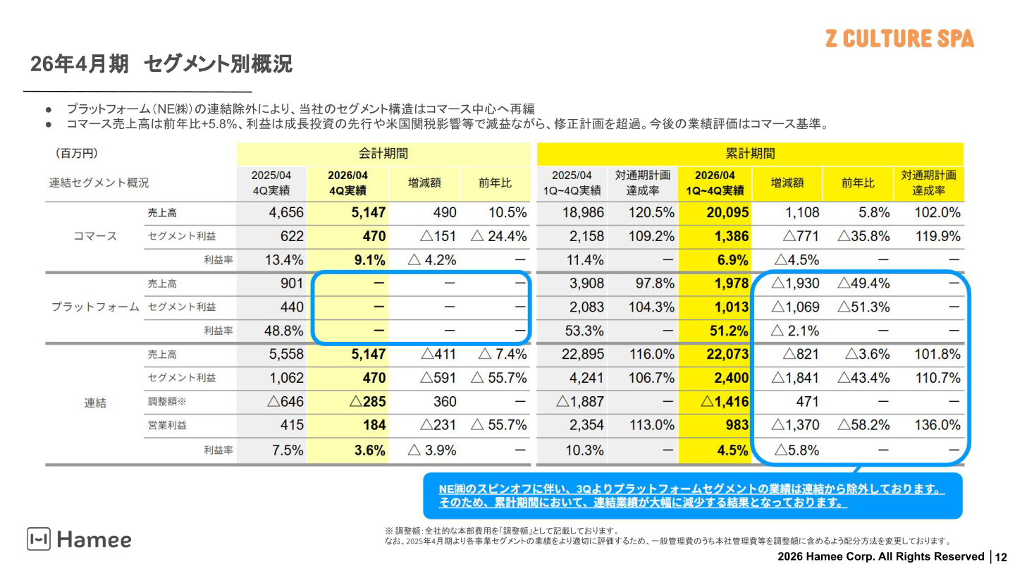 Overview of FY ended April 2026 results by segment (reorganization centered on Commerce)