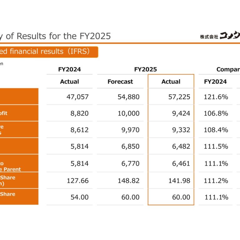 KOMEDA Holdings (3543): FY2025 Results Summary — Revenue at 121.6% of Prior Year as Overseas Expands; New Plan “CONNECT 2030” Launched