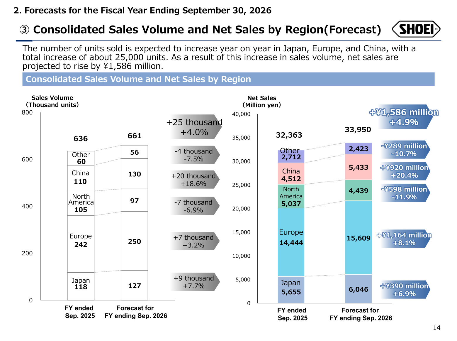 Bar charts showing SHOEI forecast consolidated sales volume and net sales by region for the fiscal year ending September 2026 versus FY ended Sep. 2025