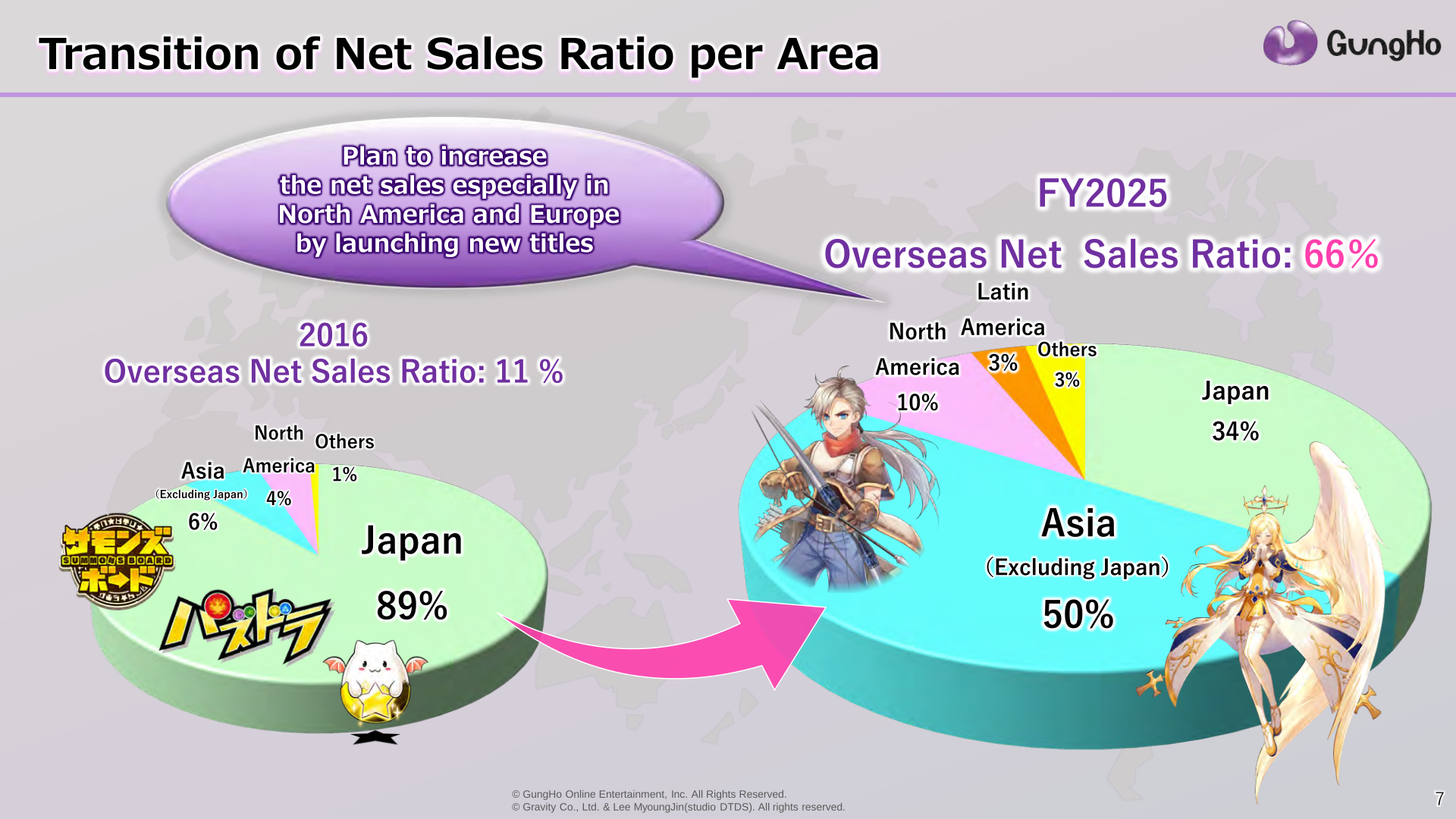 Pie charts comparing GungHo net sales by area in 2016 and FY2025, with an overseas net sales ratio of 66% in FY2025