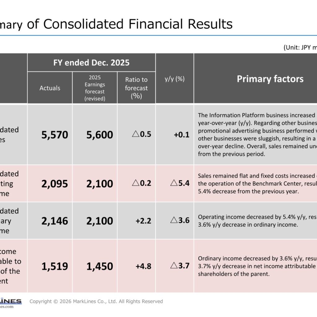 MarkLines (3901): FY2025 Results Summary — Flat Sales and Lower Profit as Fixed Costs Rise; Record Profit Targeted Next Year
