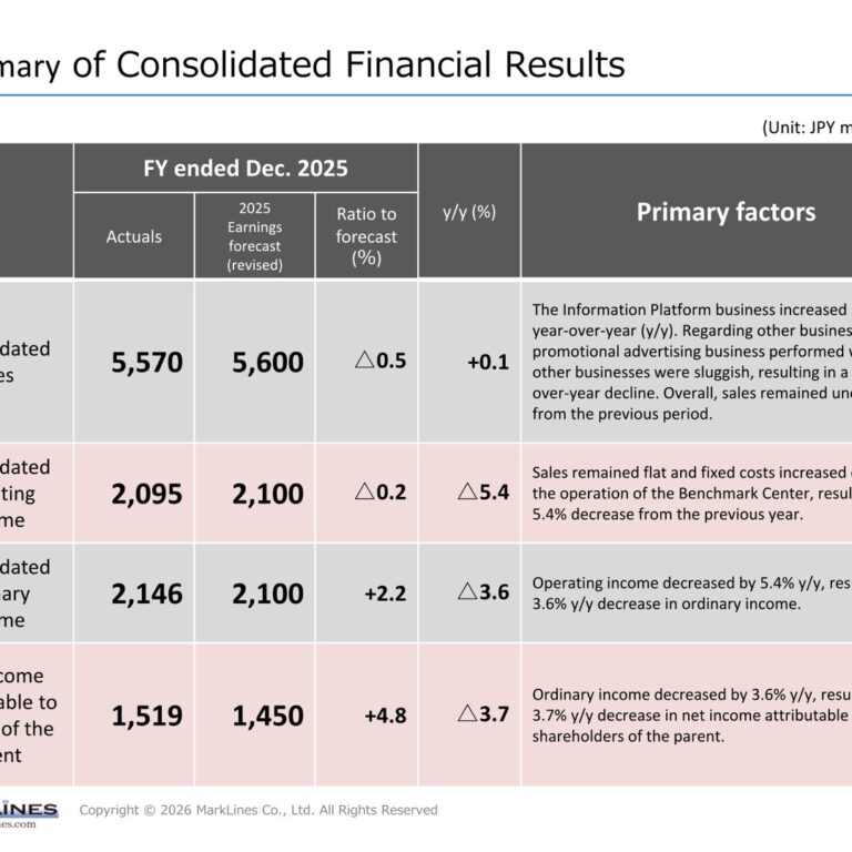 MarkLines (3901): FY2025 Results Summary — Flat Sales and Lower Profit as Fixed Costs Rise; Record Profit Targeted Next Year