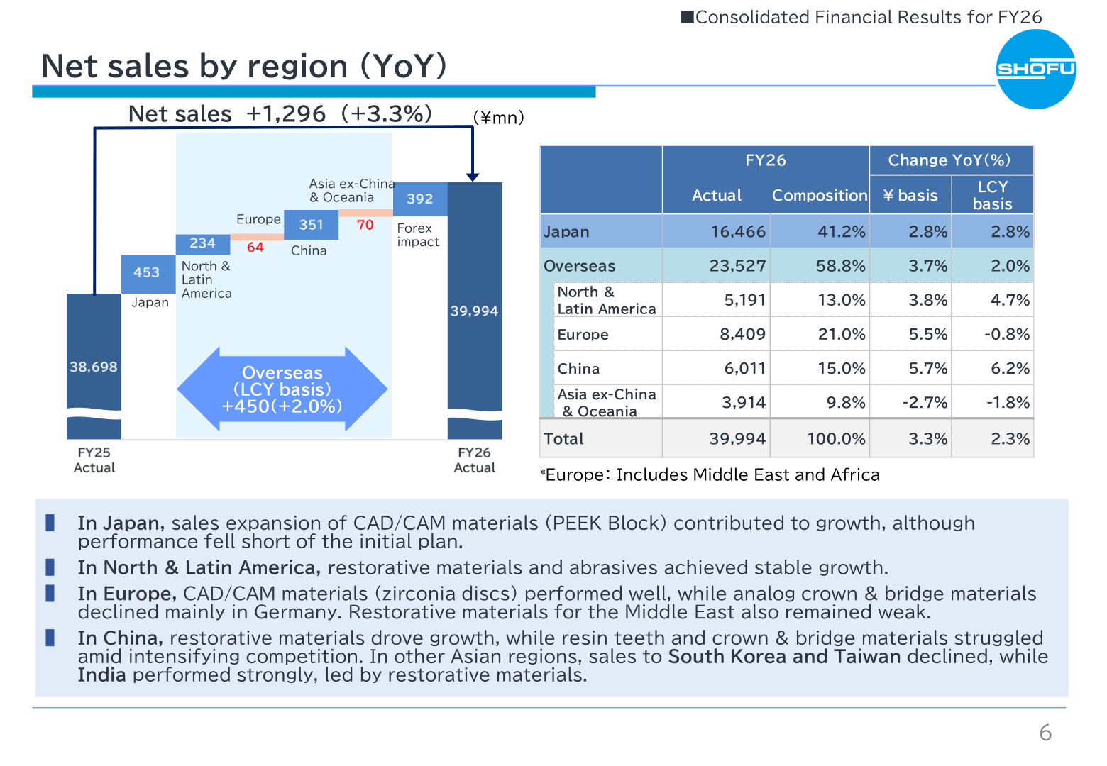 Waterfall chart of Shofu's FY2026 net sales change by region versus FY25, with a regional breakdown table