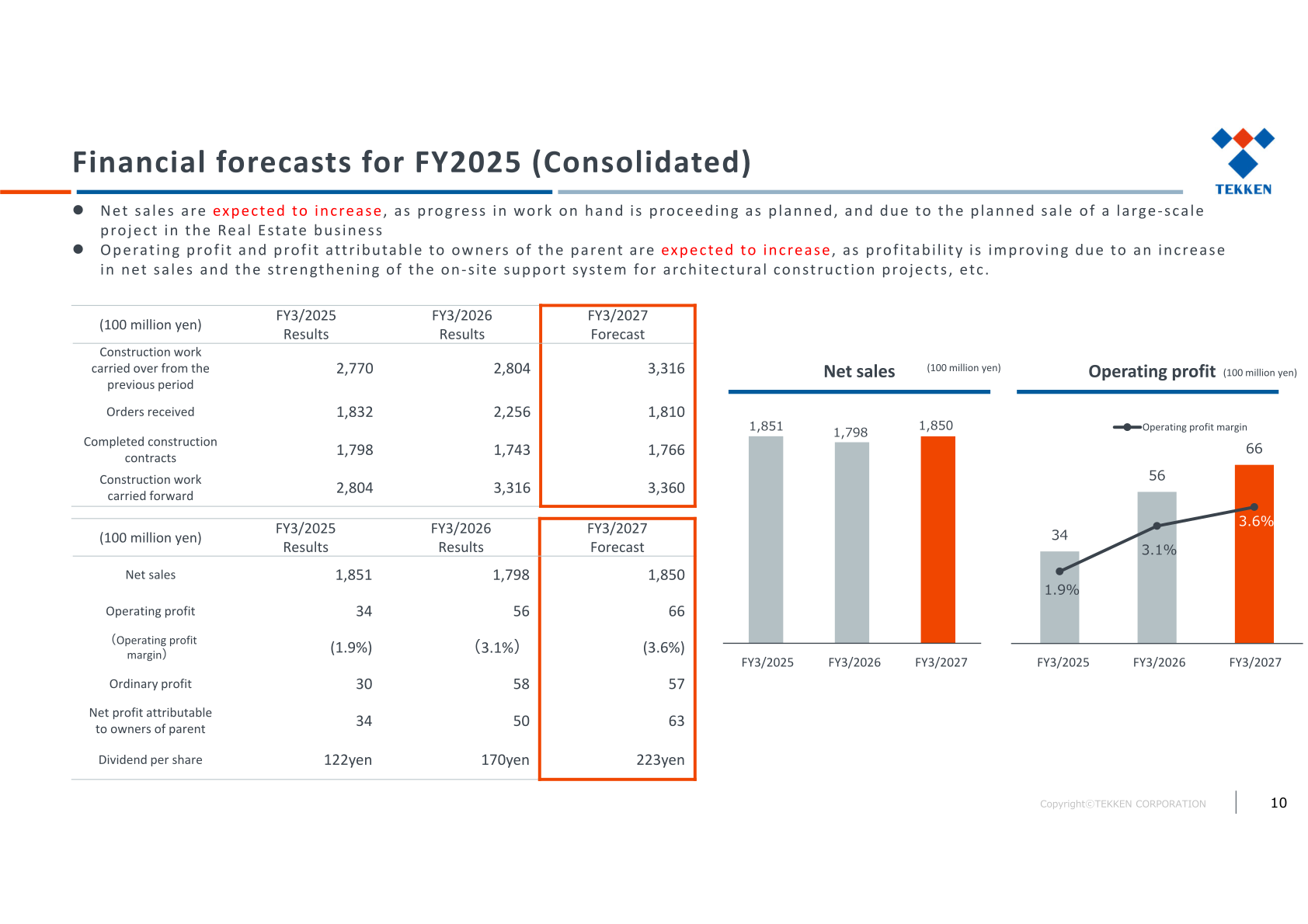 Consolidated financial forecasts showing FY3/2027 net sales, operating profit, ordinary profit, net profit and dividend per share