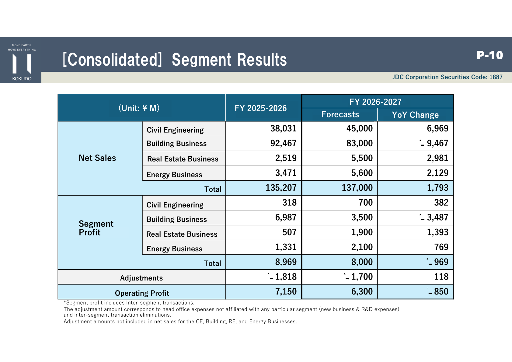 Consolidated segment forecast table for FY 2026-2027 against FY 2025-2026 results