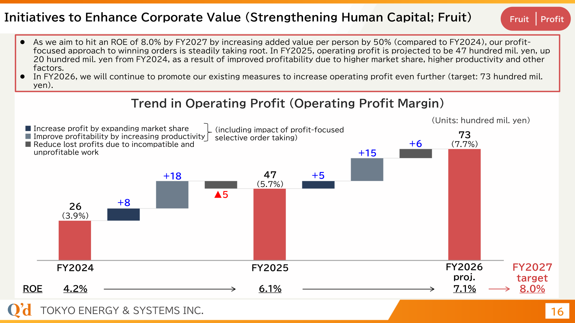 Waterfall chart of the operating profit trend and operating profit margin from FY2024 to the FY2026 projection, with ROE below