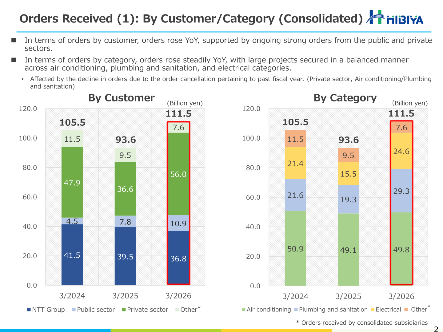 Bar charts of Hibiya Engineering consolidated orders received for 3/2024 to 3/2026, split by customer and by category