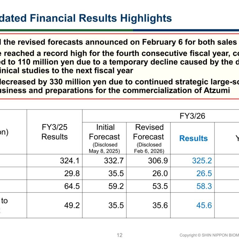 Shin Nippon Biomedical Laboratories (2395): FY2025 Results Summary — Record Revenue and Record Nonclinical Order Intake, Profit Down on Atzumi Costs