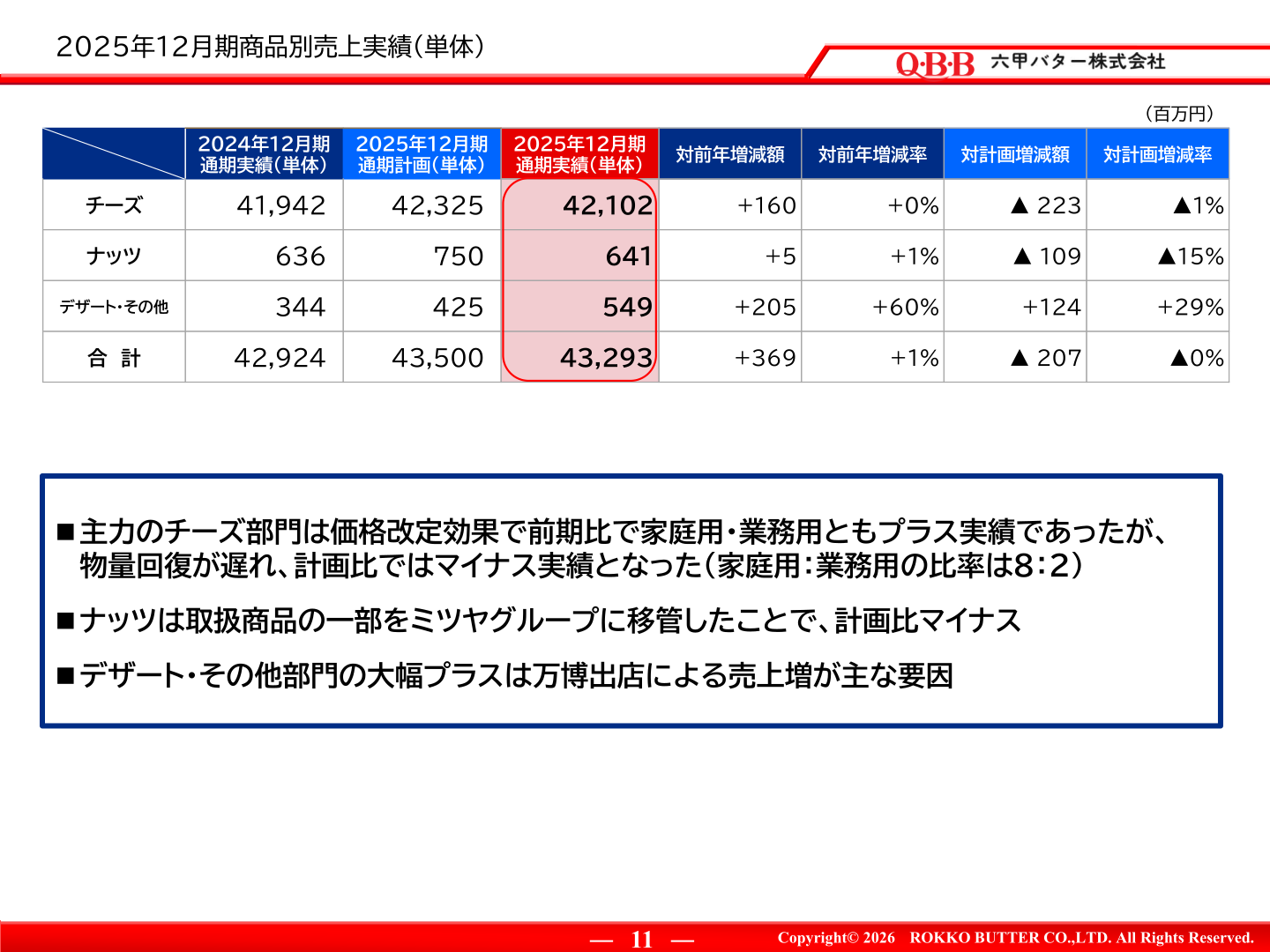 Table of sales by product category for FY ended December 2025 (non-consolidated)