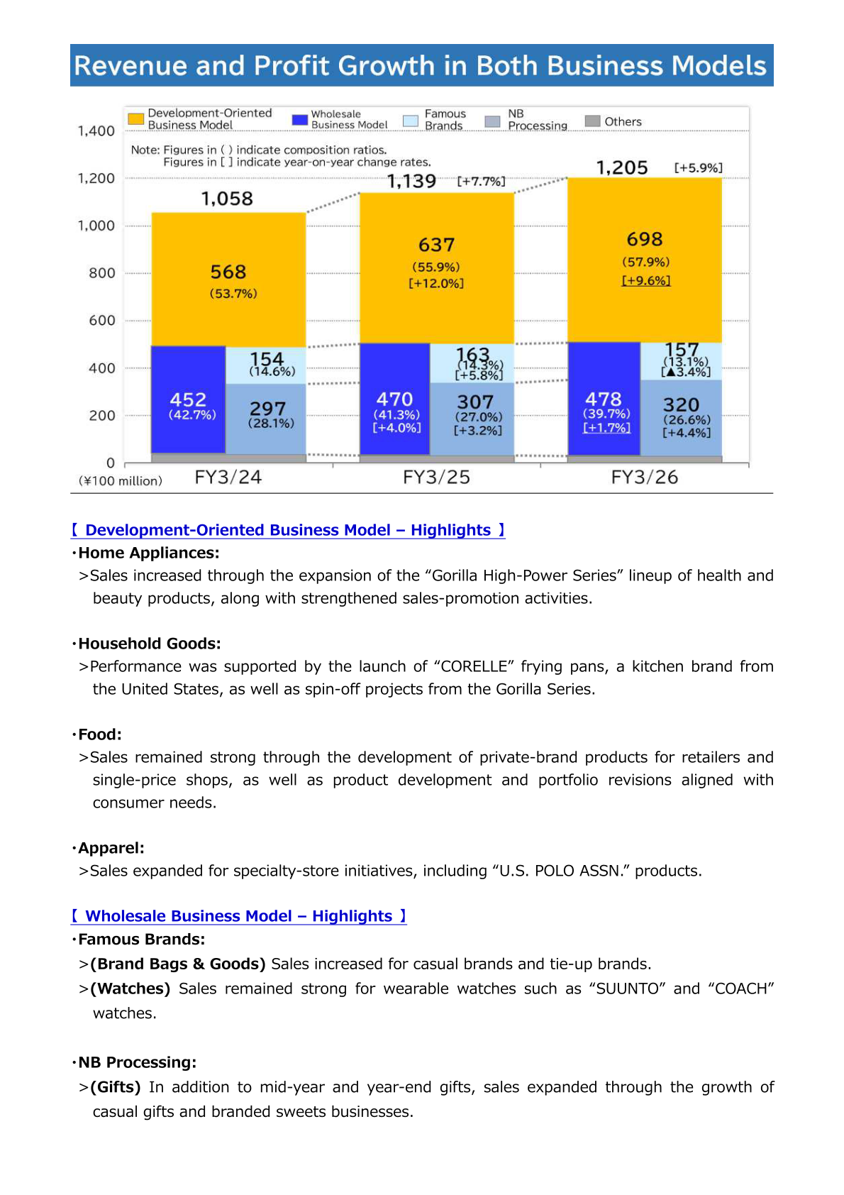 Bar chart of net sales by business model for FY3/24 to FY3/26 with composition ratios and year-on-year change rates