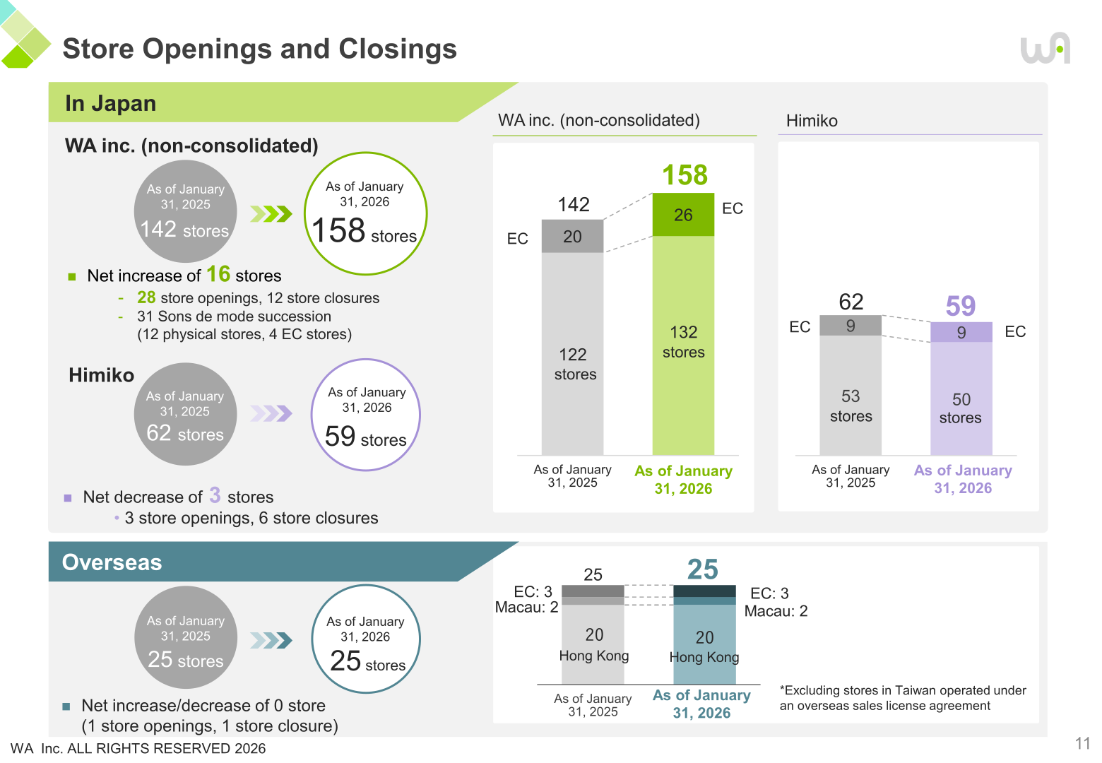 Store count changes in Japan (WA inc. non-consolidated and Himiko) and overseas (Hong Kong and Macau), from January 31, 2025 to January 31, 2026