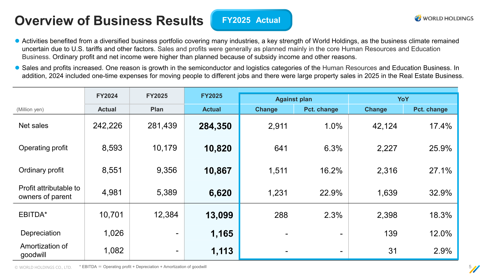 Table of World Holdings FY2025 consolidated results versus the FY2025 plan and FY2024 actual