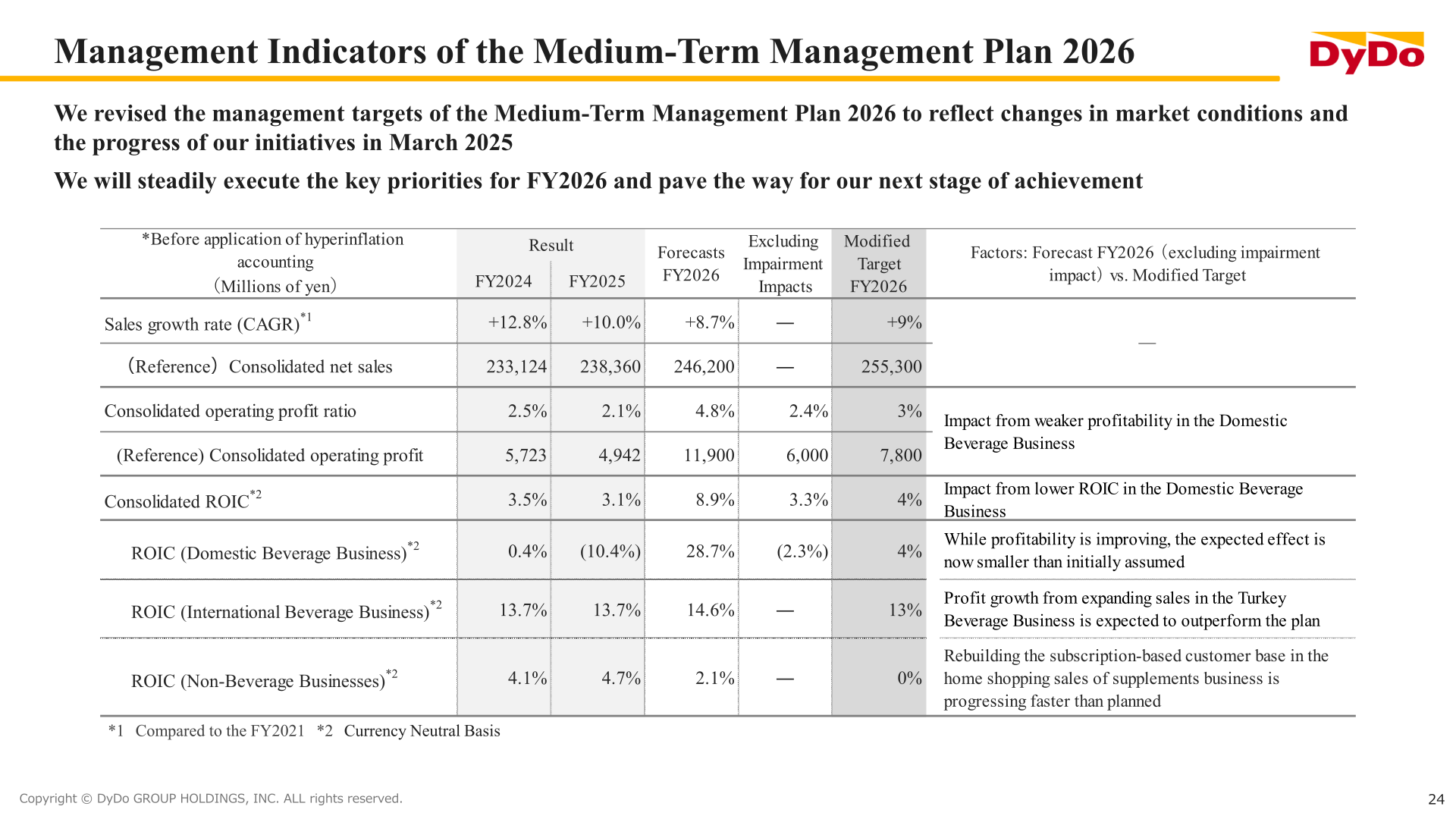 Management indicators of the Medium-Term Management Plan 2026 with FY2024 and FY2025 results, FY2026 forecasts and modified targets