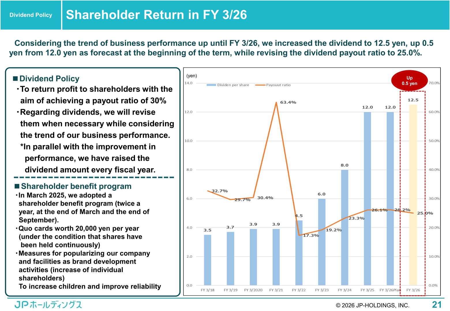 Dividend per share and payout ratio trend, and the shareholder benefit program