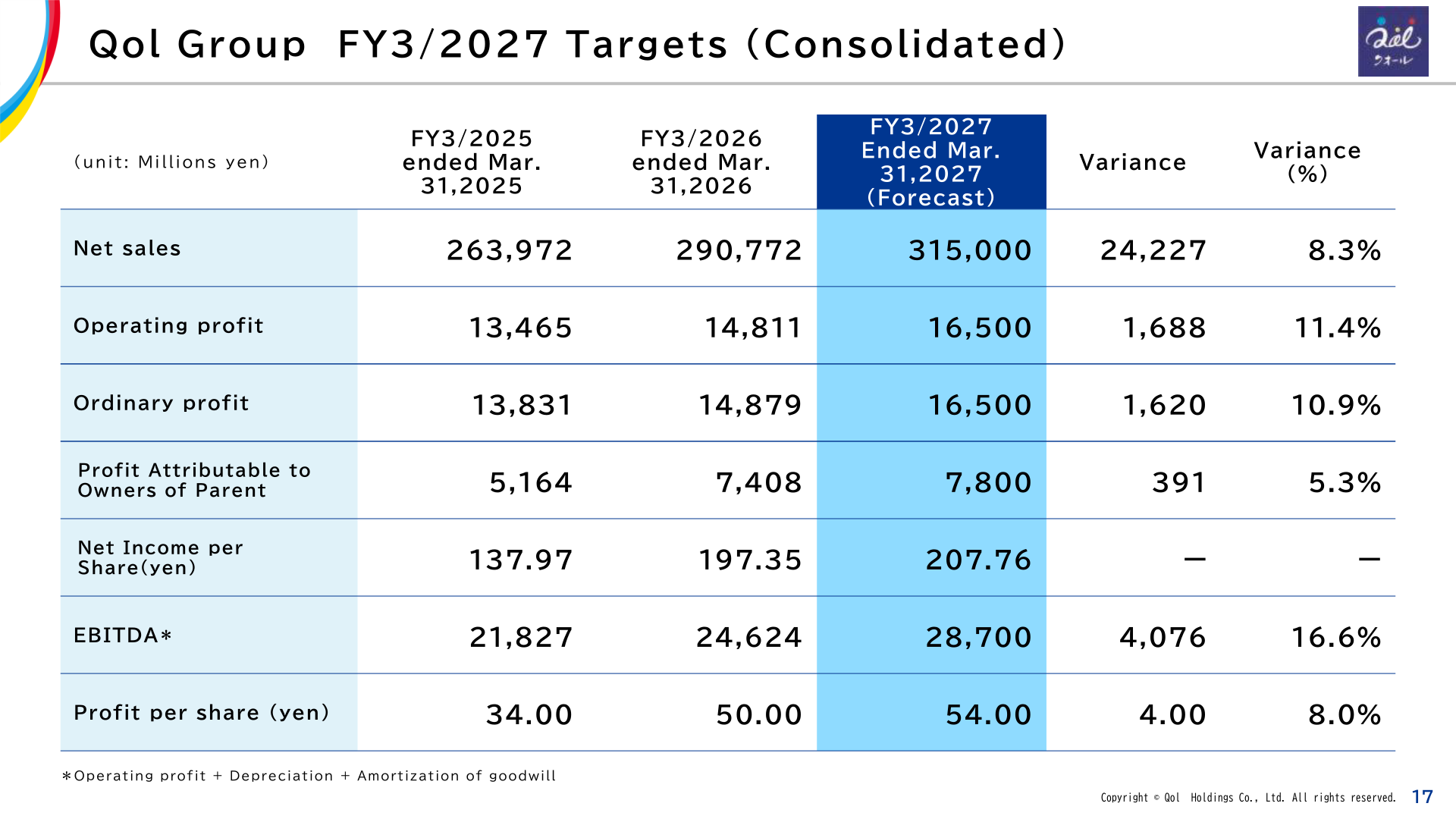 Qol Group FY3/2027 consolidated targets