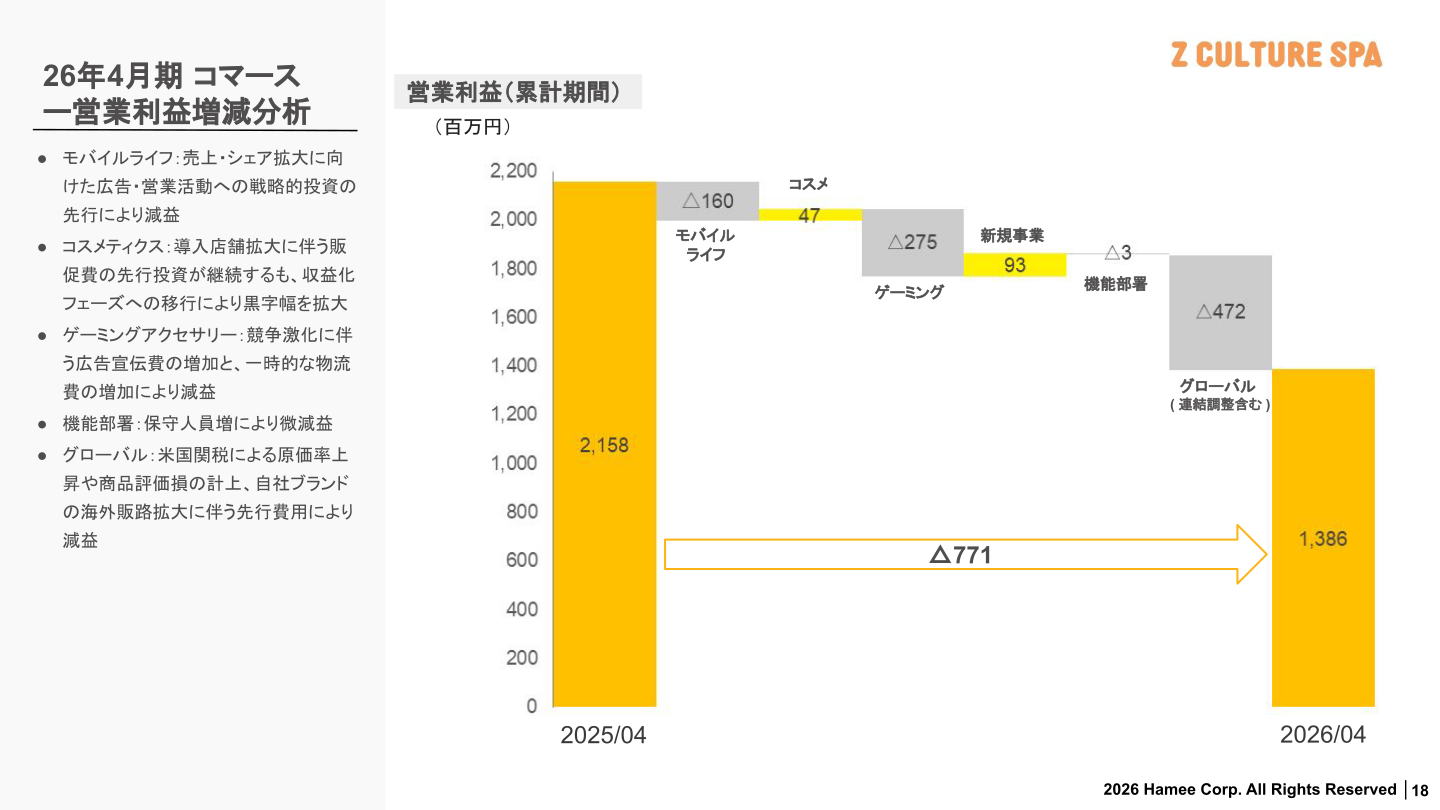 Analysis of the year-on-year change in Commerce operating profit by business