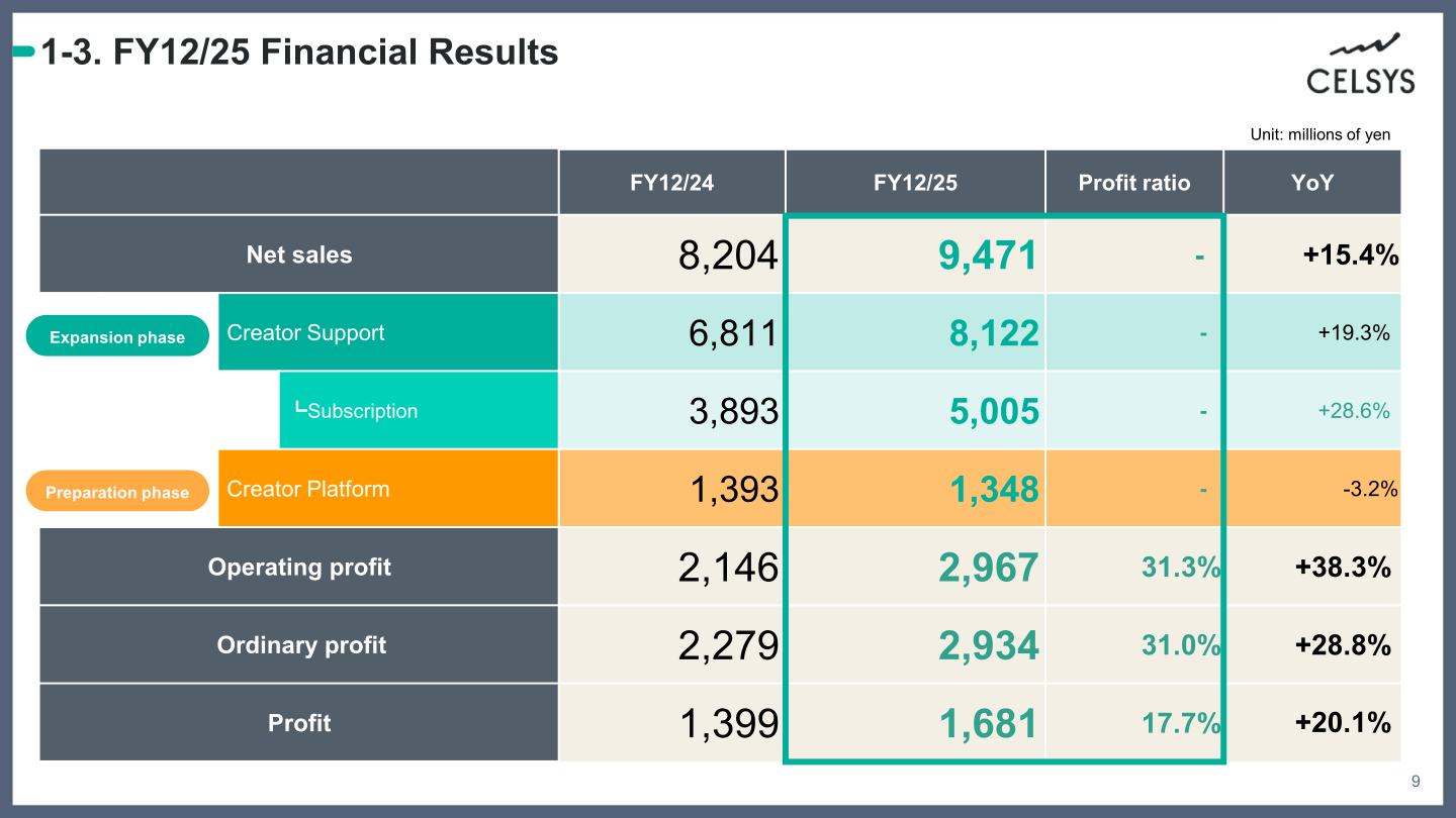 CELSYS FY12/25 financial results table showing net sales by field, operating profit, ordinary profit and profit versus FY12/24