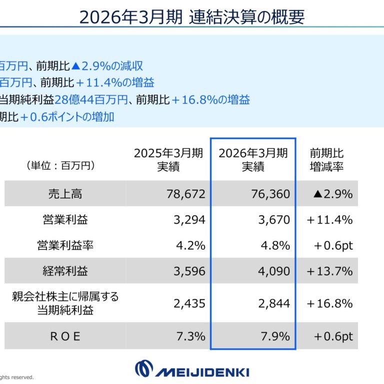 Meiji Electric Industries (3388): FY2025 Results Summary — Lower Sales, Higher Profit; Annual Dividend Raised to 90 Yen