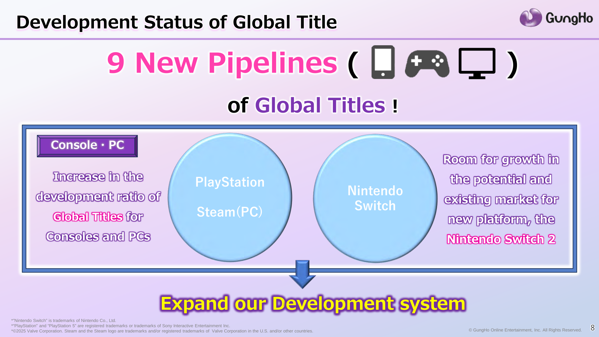 Slide showing 9 new pipelines of global titles for smartphone, console and PC, targeting PlayStation, Steam and Nintendo Switch 2