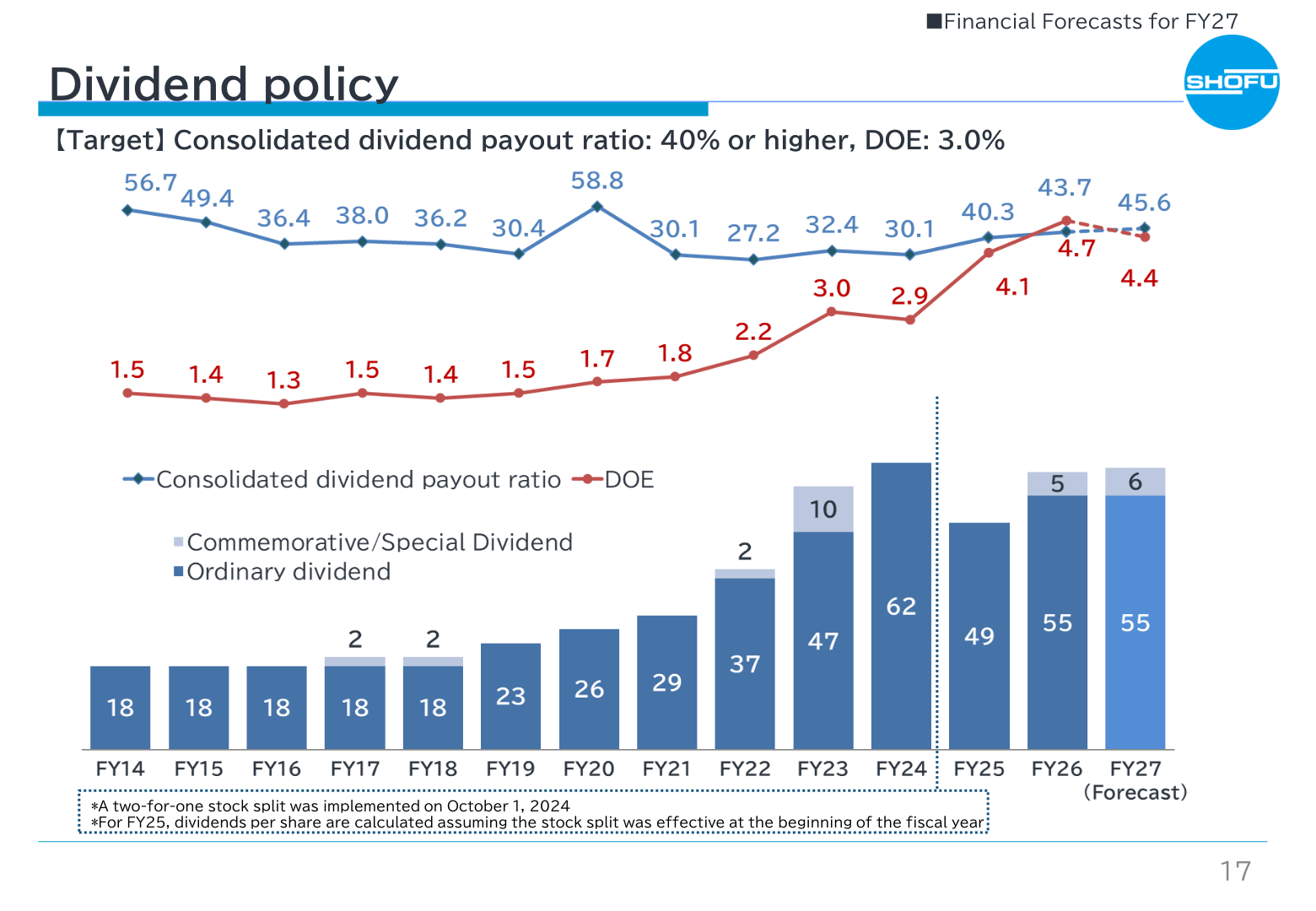 Chart of Shofu's dividend per share, consolidated dividend payout ratio and DOE from FY14 to the FY27 forecast