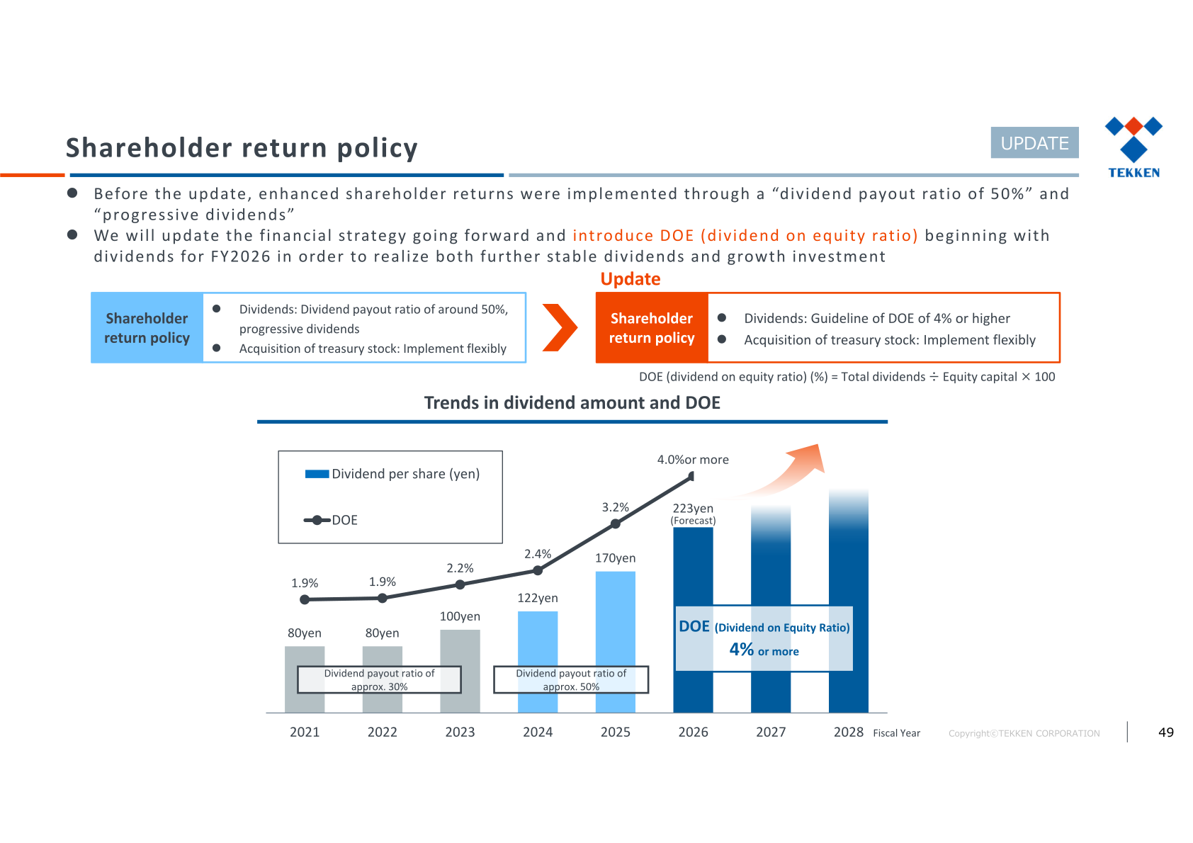 Shareholder return policy update: introduction of DOE guideline of 4% or higher and trends in dividend amount and DOE