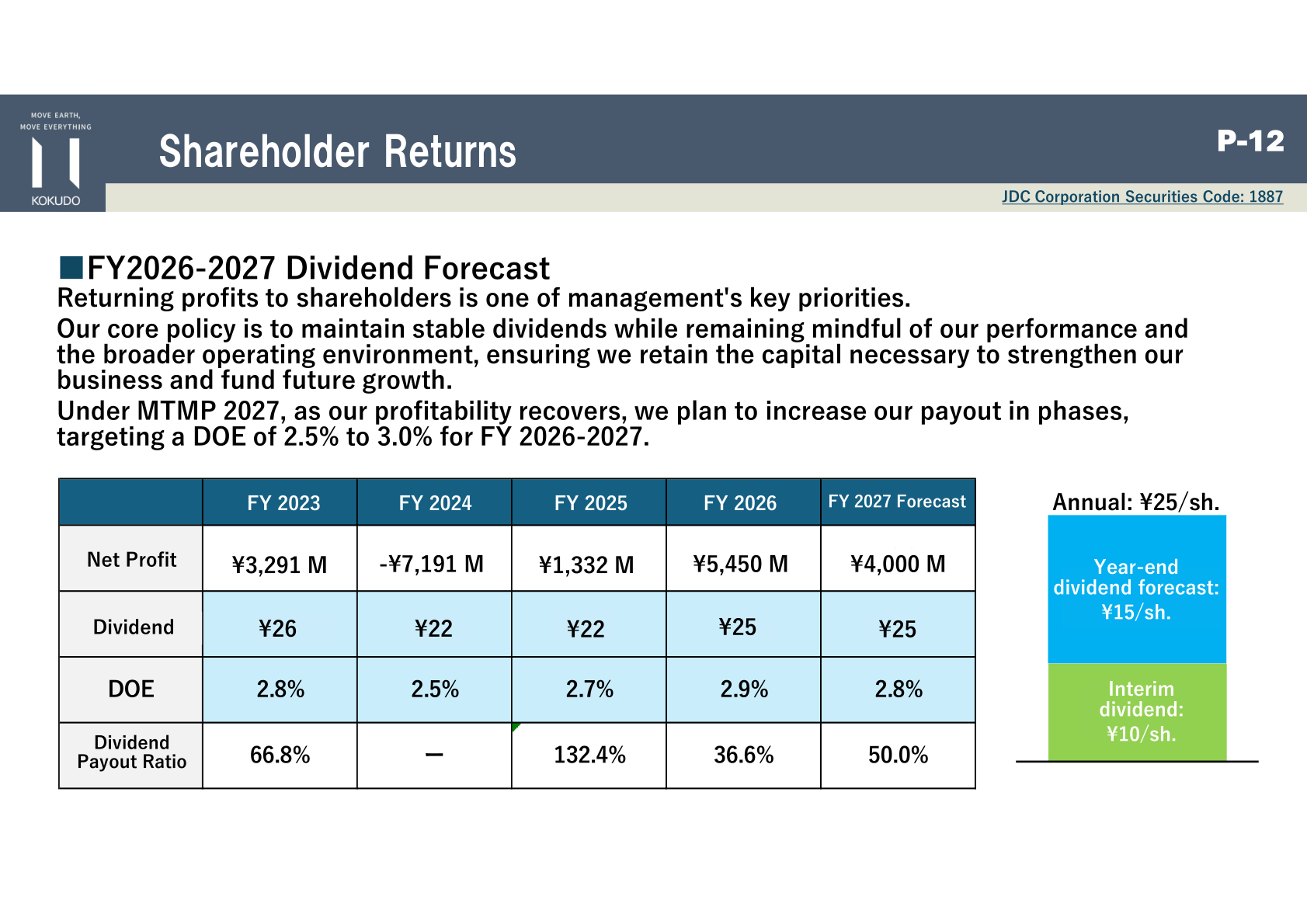 Shareholder returns slide showing net profit, dividend per share, DOE and payout ratio from FY 2023 to the FY 2027 forecast