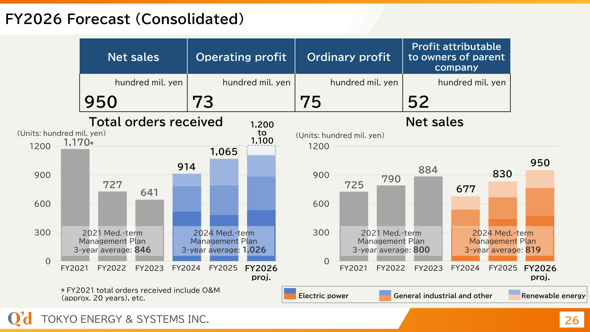FY2026 consolidated forecast table with bar charts of total orders received and net sales from FY2021 to the FY2026 projection