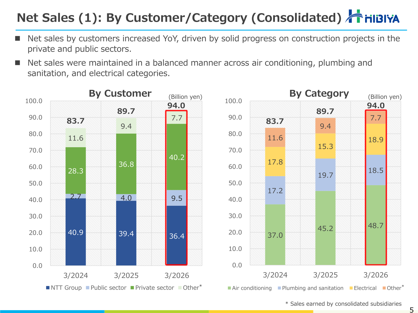 Bar charts of Hibiya Engineering consolidated net sales for 3/2024 to 3/2026, split by customer and by category
