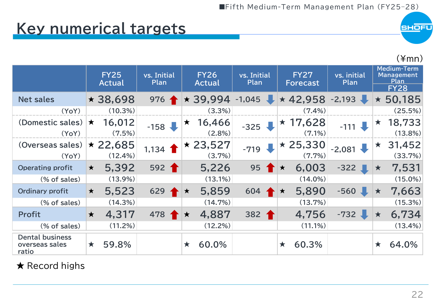 Table of Shofu's Fifth Medium-Term Management Plan key numerical targets from FY25 actual through FY28, with record highs marked by a star